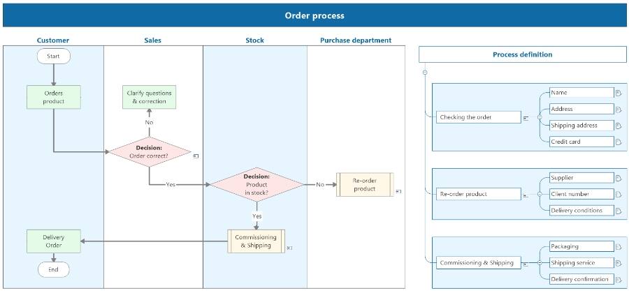 Plans Projects And Process Improvements MindManager Resources