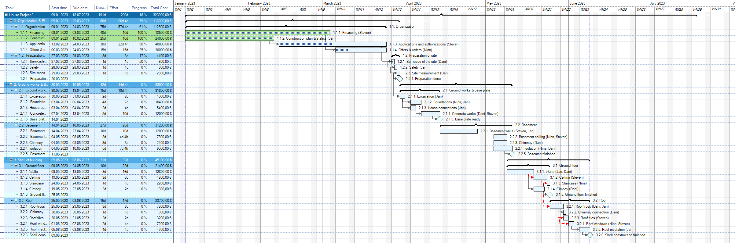 What Is A Gantt Chart And How To Make One Mindmanager 7246