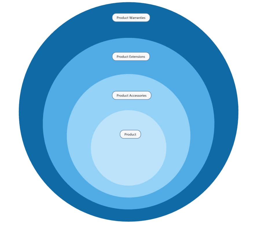 Onion Diagram A Complete Guide to Using Onion Diagrams MindManager