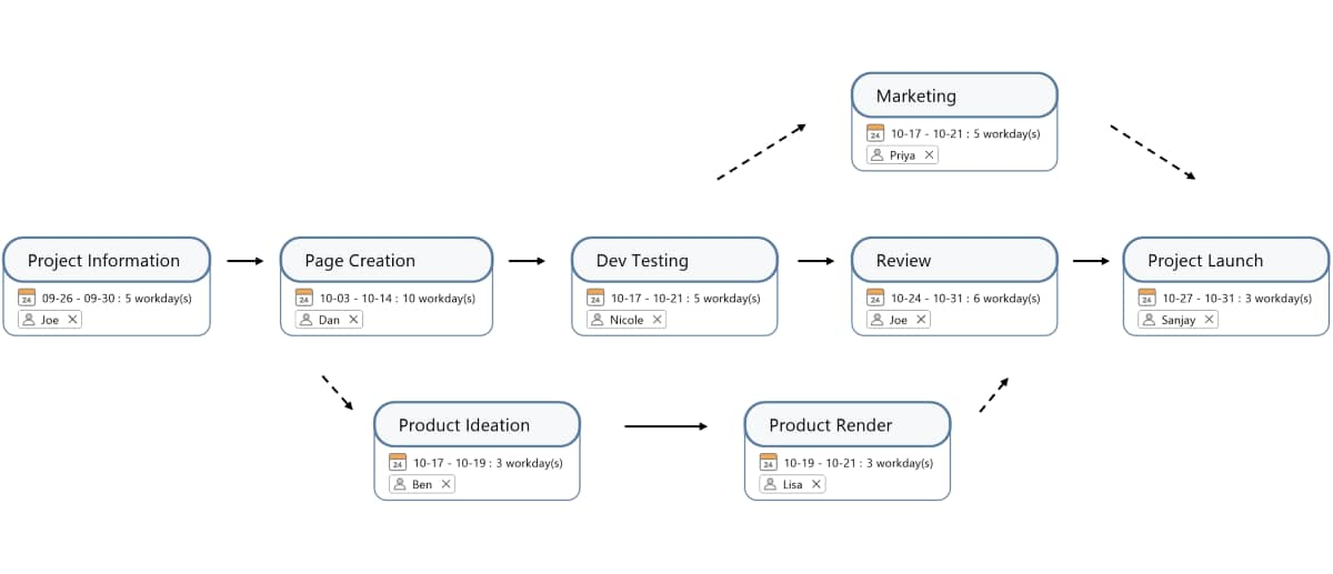 What Is A Pert Chart And How To Make One Mindmanager