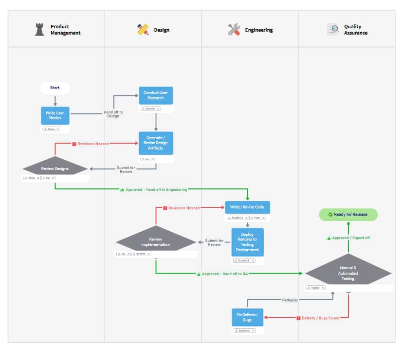 A Complete Guide to Using Swim Lane Diagrams | MindManager