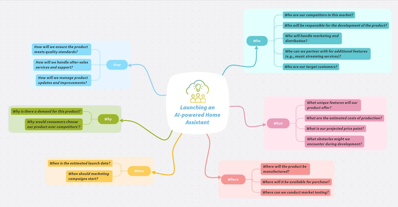 Mindstorming: An Alternative to Traditional Brainstorming | MindManager